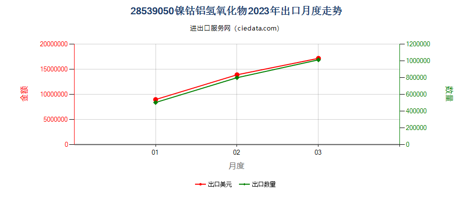 28539050镍钴铝氢氧化物出口2023年月度走势图