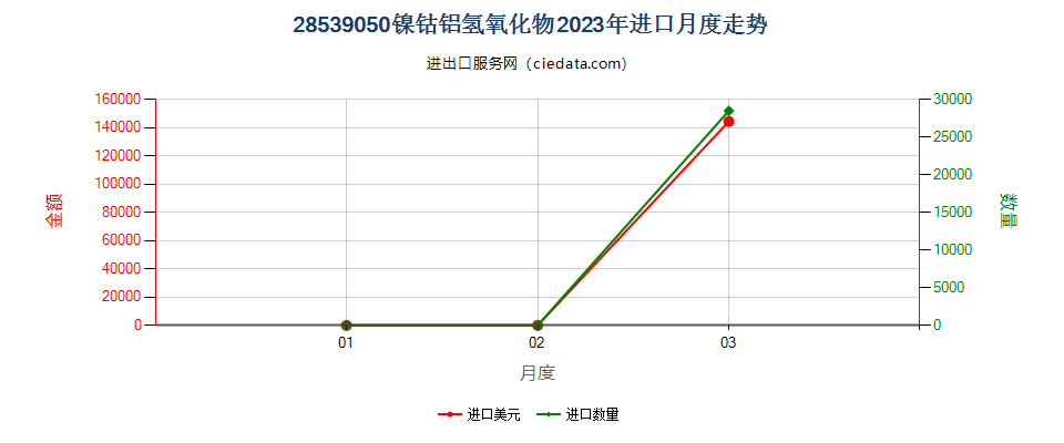 28539050镍钴铝氢氧化物进口2023年月度走势图