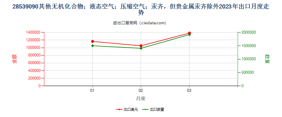 28539090其他无机化合物；液态空气；压缩空气；汞齐，但贵金属汞齐除外出口2023年月度走势图