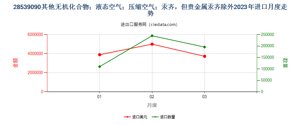 28539090其他无机化合物；液态空气；压缩空气；汞齐，但贵金属汞齐除外进口2023年月度走势图