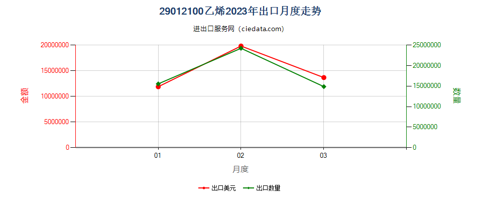 29012100乙烯出口2023年月度走势图