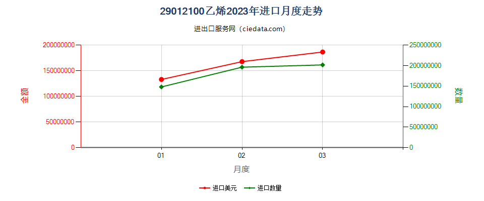 29012100乙烯进口2023年月度走势图