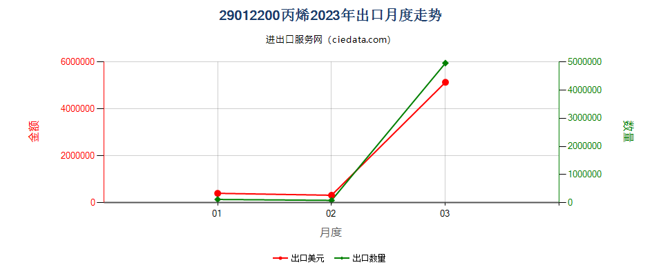 29012200丙烯出口2023年月度走势图