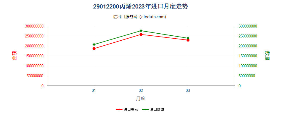 29012200丙烯进口2023年月度走势图