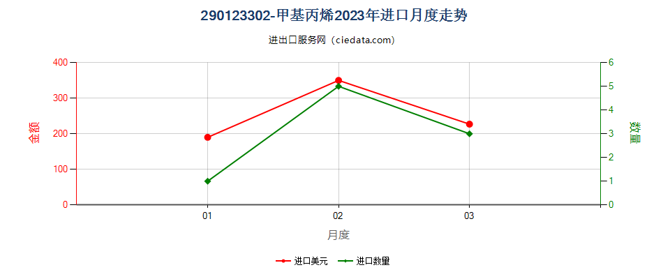 290123302-甲基丙烯进口2023年月度走势图