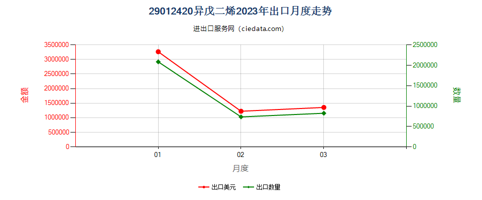 29012420异戊二烯出口2023年月度走势图