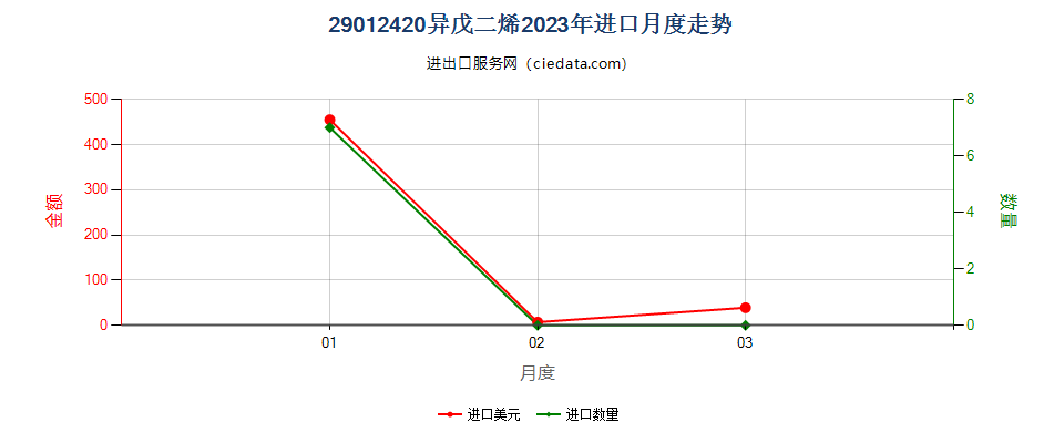 29012420异戊二烯进口2023年月度走势图