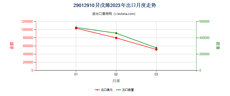 29012910异戊烯出口2023年月度走势图