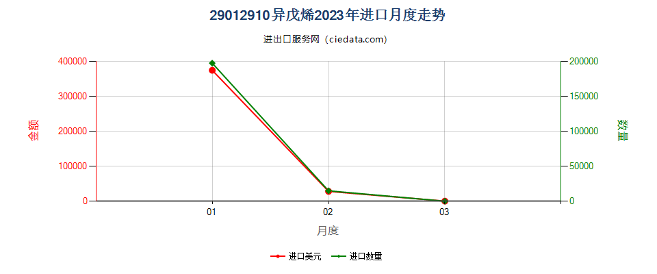 29012910异戊烯进口2023年月度走势图