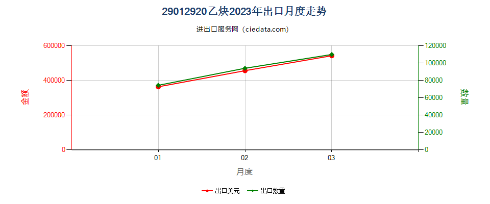 29012920乙炔出口2023年月度走势图