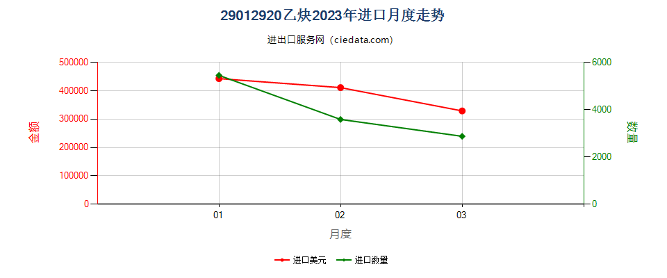 29012920乙炔进口2023年月度走势图