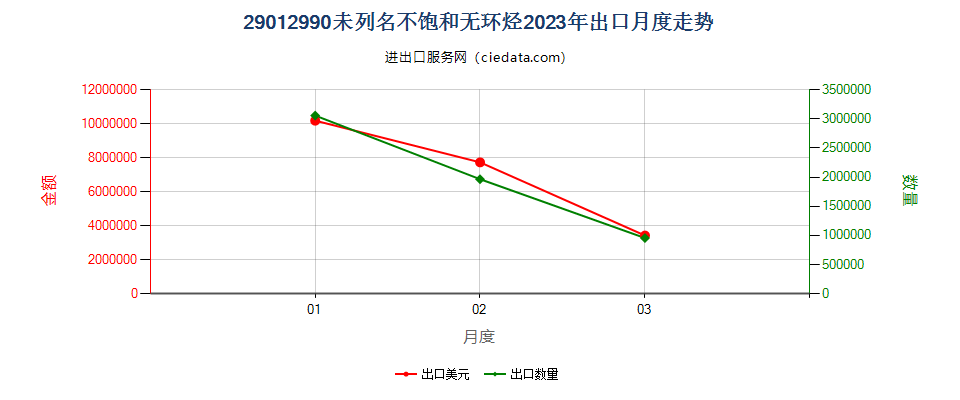 29012990未列名不饱和无环烃出口2023年月度走势图