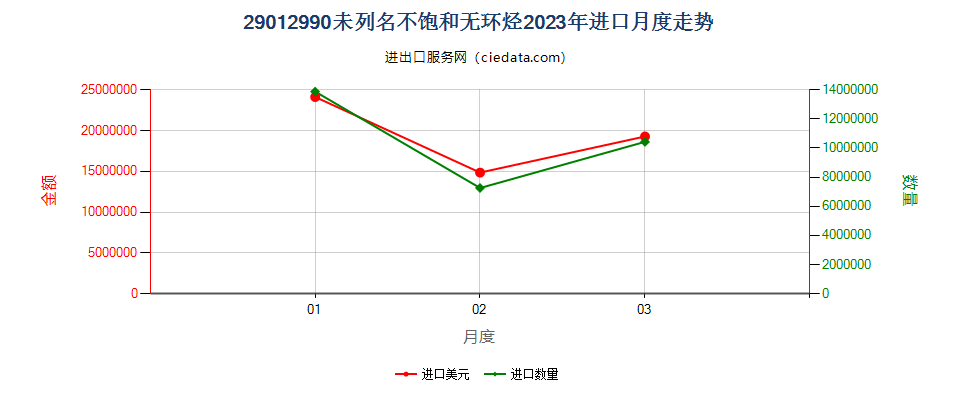 29012990未列名不饱和无环烃进口2023年月度走势图