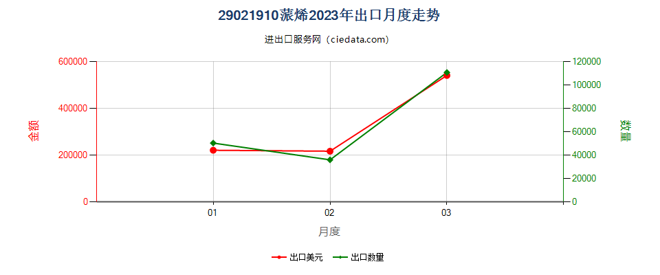 29021910蒎烯出口2023年月度走势图