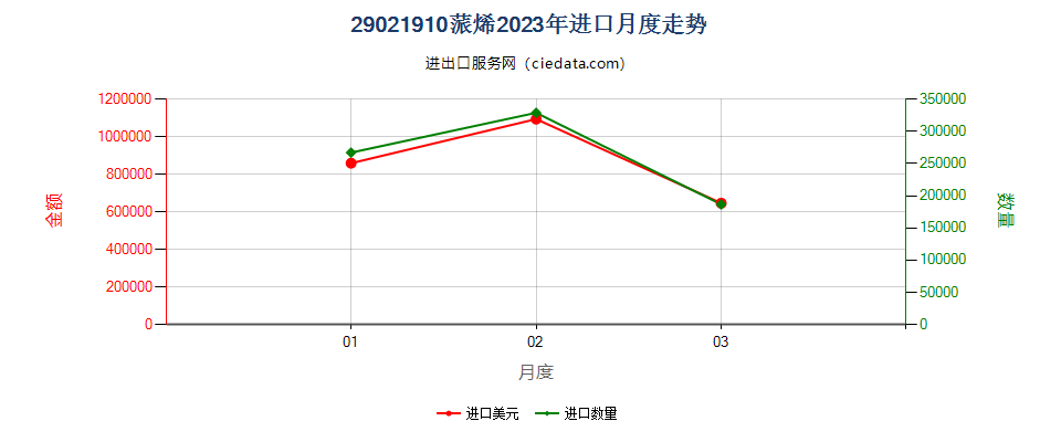 29021910蒎烯进口2023年月度走势图