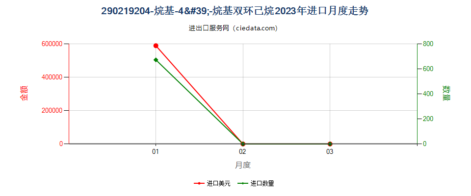 290219204-烷基-4'-烷基双环己烷进口2023年月度走势图