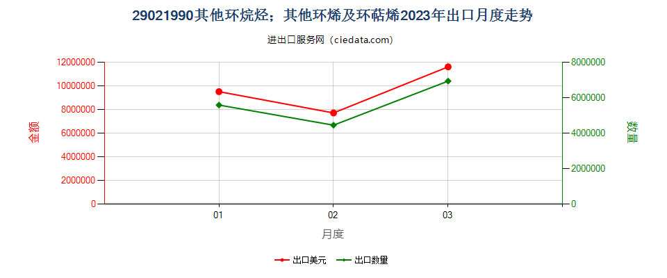 29021990其他环烷烃；其他环烯及环萜烯出口2023年月度走势图