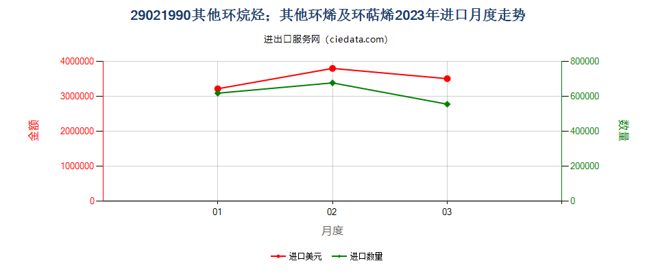 29021990其他环烷烃；其他环烯及环萜烯进口2023年月度走势图