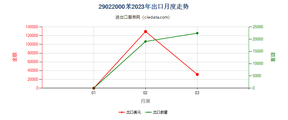 29022000苯出口2023年月度走势图