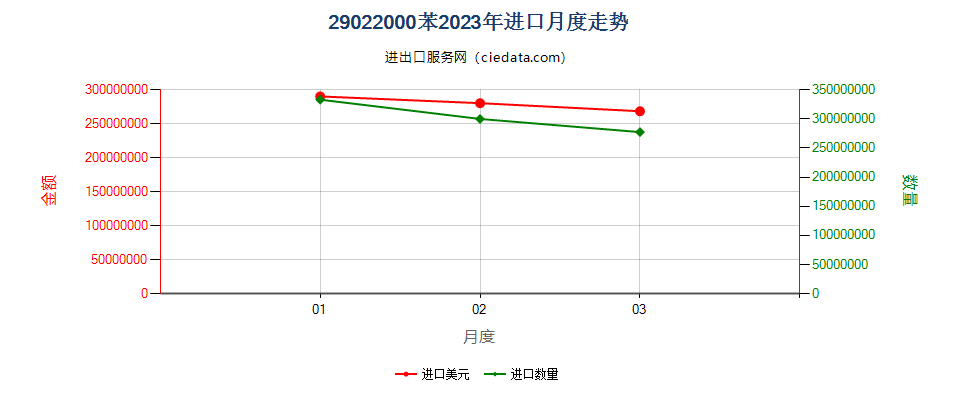 29022000苯进口2023年月度走势图