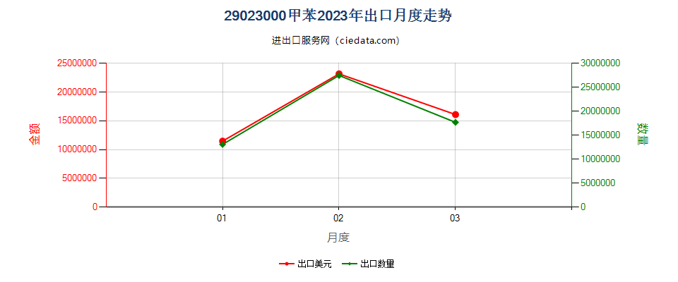 29023000甲苯出口2023年月度走势图