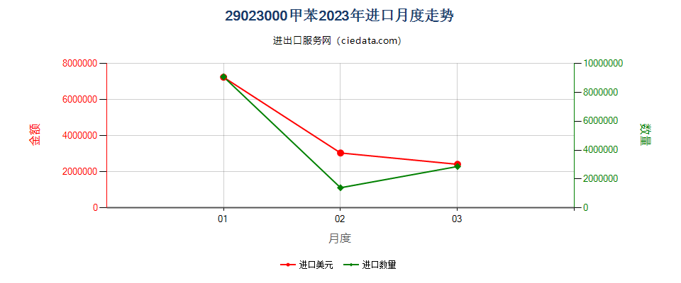 29023000甲苯进口2023年月度走势图