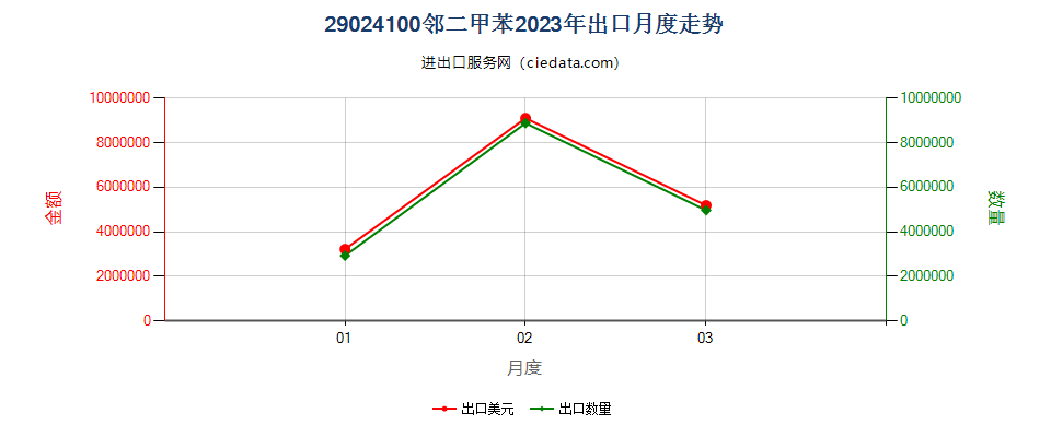 29024100邻二甲苯出口2023年月度走势图