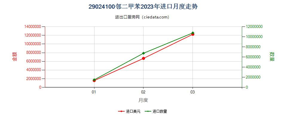 29024100邻二甲苯进口2023年月度走势图