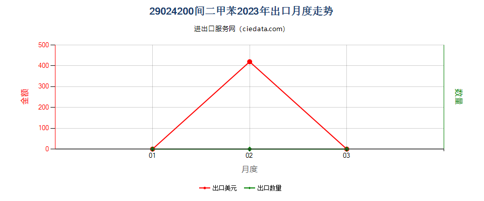 29024200间二甲苯出口2023年月度走势图