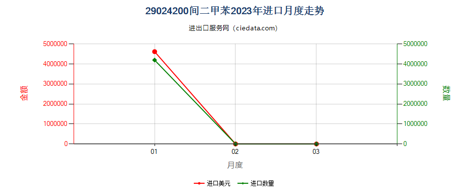 29024200间二甲苯进口2023年月度走势图