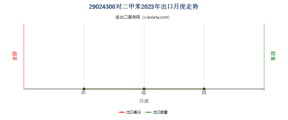 29024300对二甲苯出口2023年月度走势图