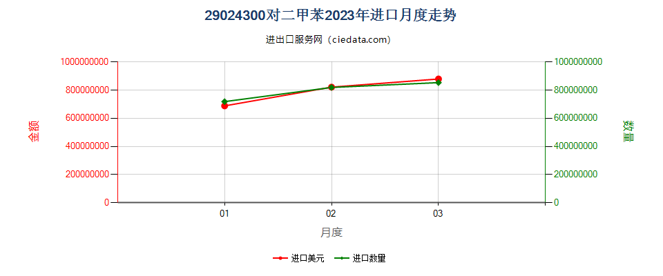 29024300对二甲苯进口2023年月度走势图