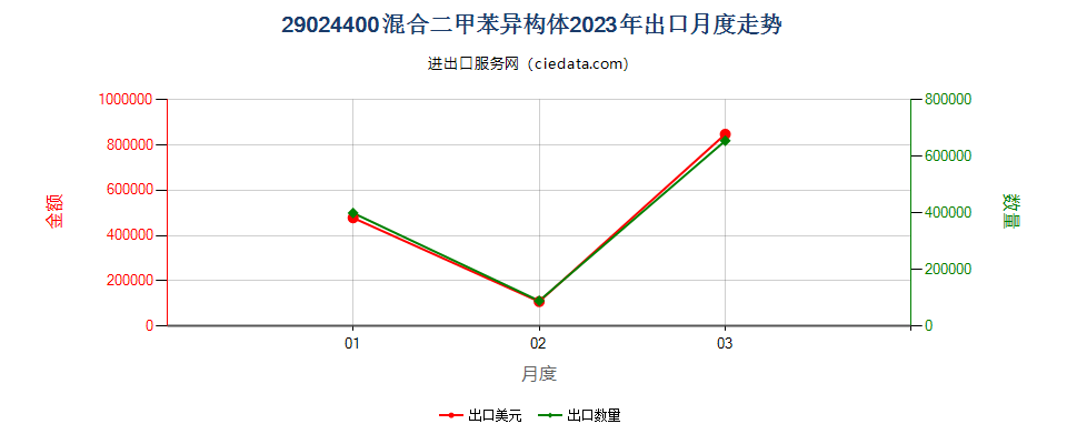 29024400混合二甲苯异构体出口2023年月度走势图