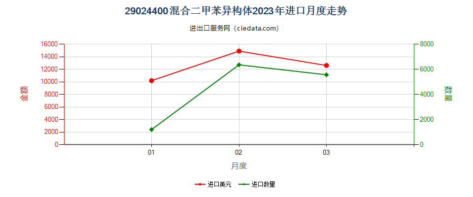 29024400混合二甲苯异构体进口2023年月度走势图