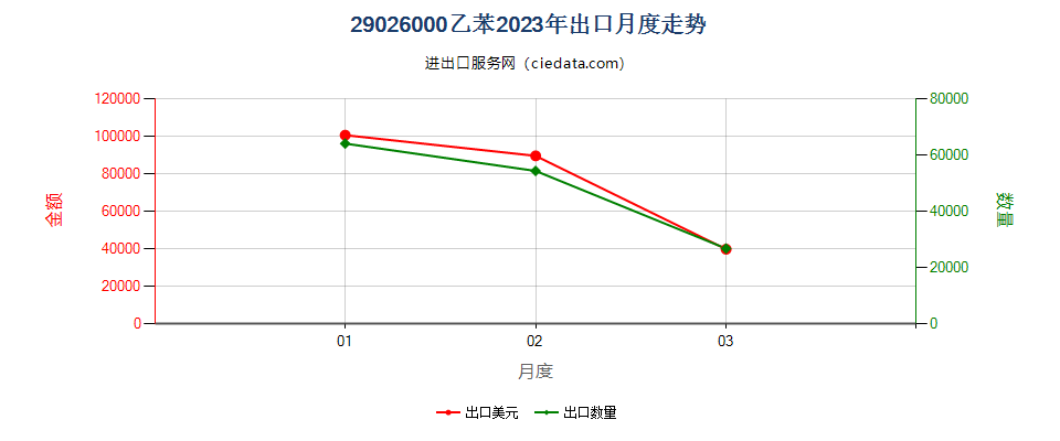 29026000乙苯出口2023年月度走势图