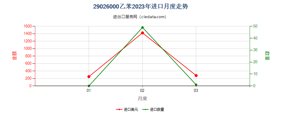 29026000乙苯进口2023年月度走势图