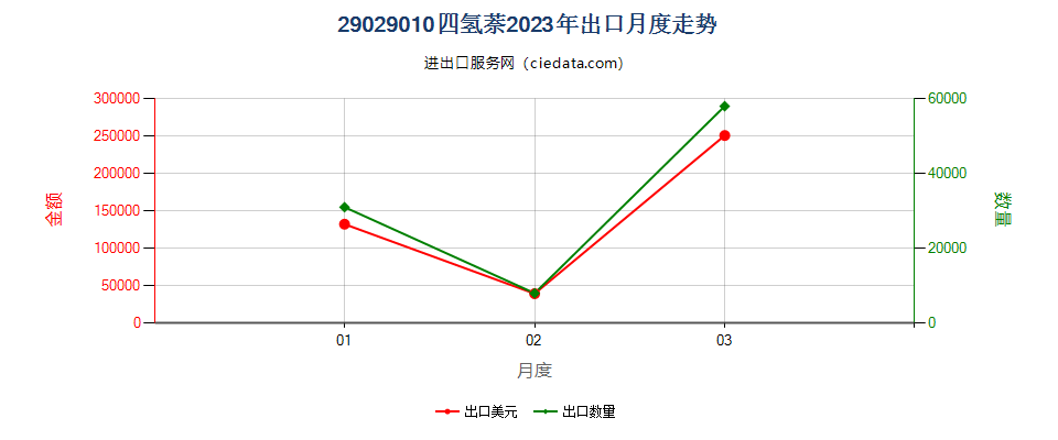 29029010四氢萘出口2023年月度走势图
