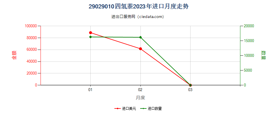 29029010四氢萘进口2023年月度走势图