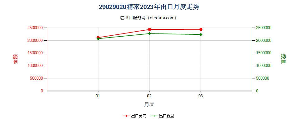 29029020精萘出口2023年月度走势图