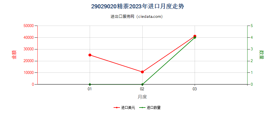 29029020精萘进口2023年月度走势图