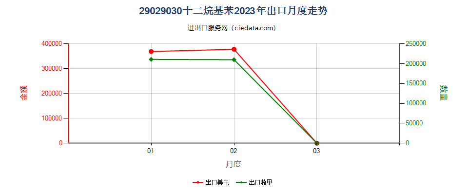 29029030十二烷基苯出口2023年月度走势图