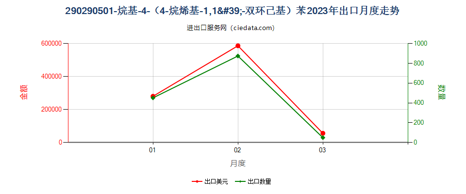 290290501-烷基-4-（4-烷烯基-1,1'-双环己基）苯出口2023年月度走势图
