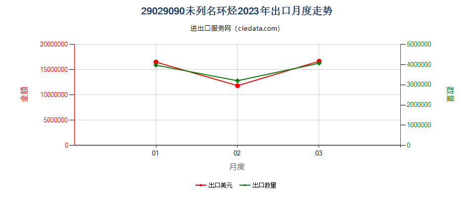 29029090未列名环烃出口2023年月度走势图