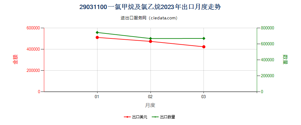 29031100一氯甲烷及氯乙烷出口2023年月度走势图