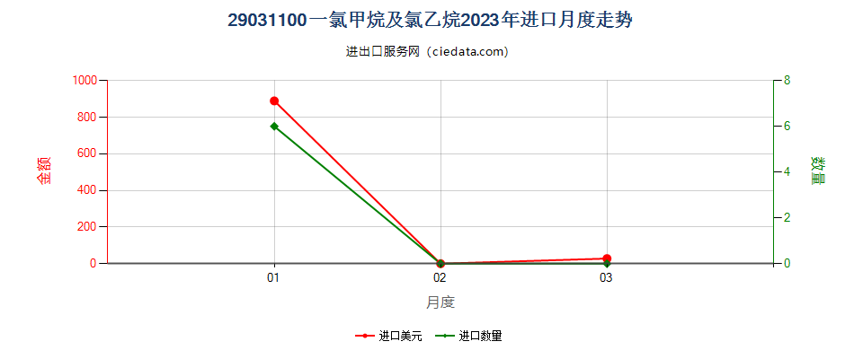 29031100一氯甲烷及氯乙烷进口2023年月度走势图