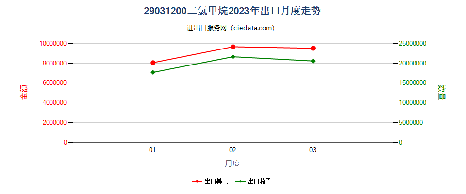 29031200二氯甲烷出口2023年月度走势图