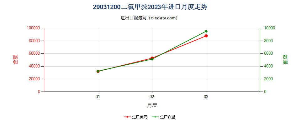 29031200二氯甲烷进口2023年月度走势图