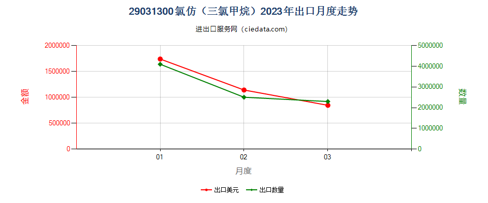 29031300氯仿（三氯甲烷）出口2023年月度走势图