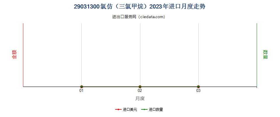 29031300氯仿（三氯甲烷）进口2023年月度走势图