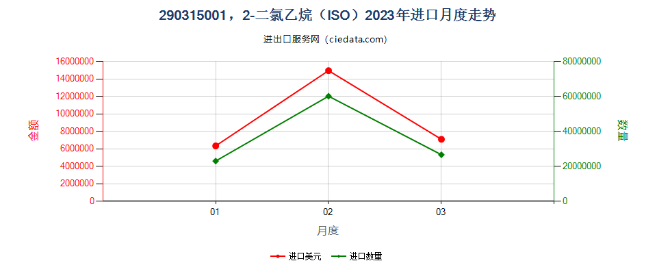 290315001，2-二氯乙烷（ISO）进口2023年月度走势图